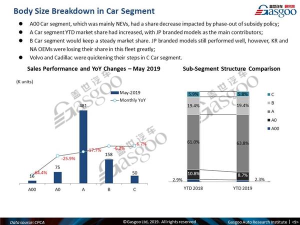 【May, 2019】China Passenger Vehicle Sales Analysis