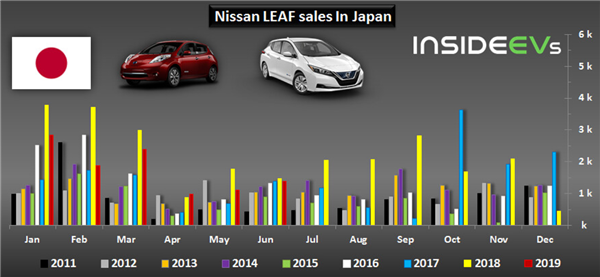 Nissan LEAF Sales In Japan Keep Declining In June 2019