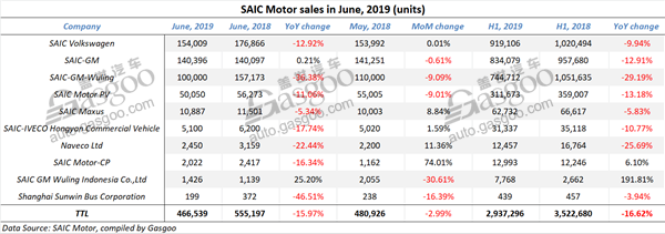 SAIC Motor posts 16.62% year-on-year decline in H1 2019 sales