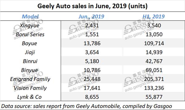 Geely Automobile’s June sales drop 29.25% YoY, cuts 2019 sales target by 10%