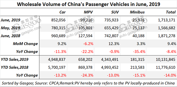 China's locally-produced PV wholesale volume in June down by 8.4% YoY, while up by 9.4% MoM