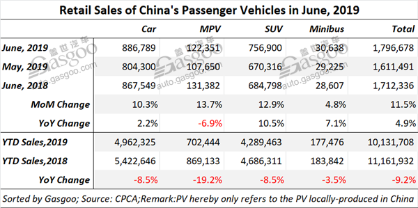 China's locally-produced PV wholesale volume in June down by 8.4% YoY, while up by 9.4% MoM