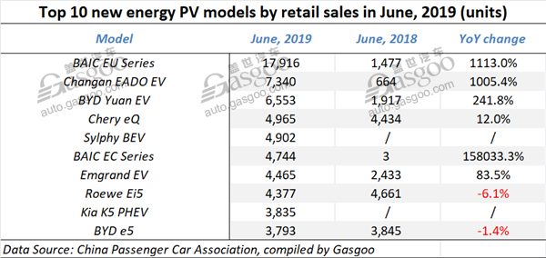 China gains 65% YoY surge in H1 locally-produced new energy PV wholesale volume