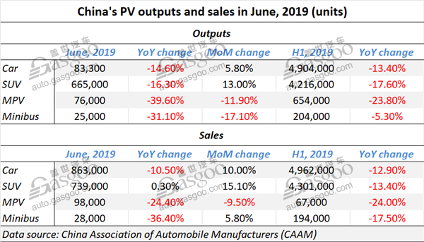 China's auto sales in June rise 7.5% MoM, while still drop 9.6% YoY, CAAM