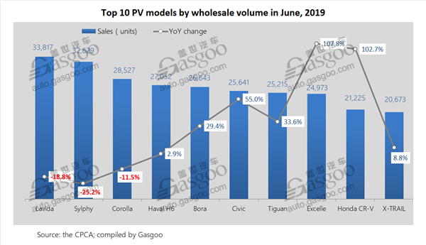 Top 10 China-made PV, car, SUV models by wholesale volume in June