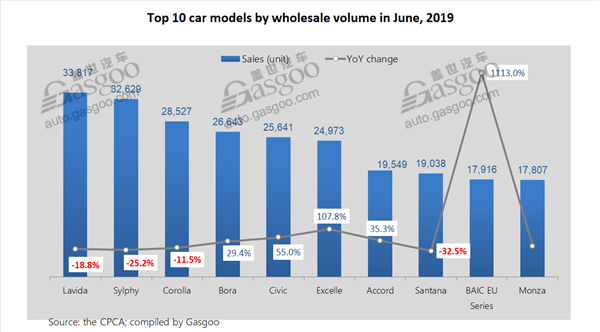 Top 10 China-made PV, car, SUV models by wholesale volume in June