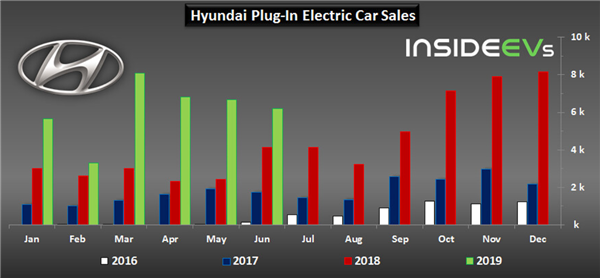 In June 2019, Hyundai Plug-In Electric Car Sales Increased 50%