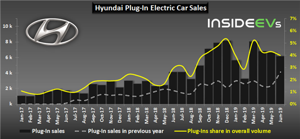 In June 2019, Hyundai Plug-In Electric Car Sales Increased 50%