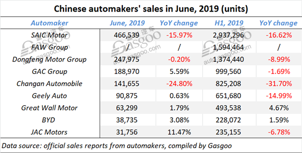 Summary of mainstream Chinese auto group’s vehicle sales in June