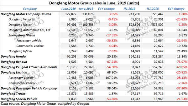 Summary of mainstream Chinese auto group’s vehicle sales in June