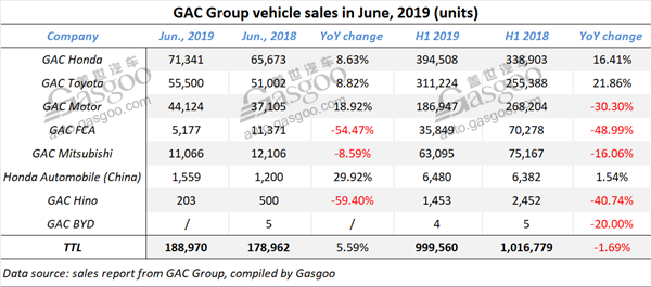 Summary of mainstream Chinese auto group’s vehicle sales in June