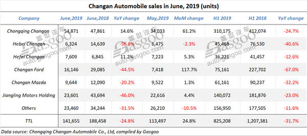 Summary of mainstream Chinese auto group’s vehicle sales in June