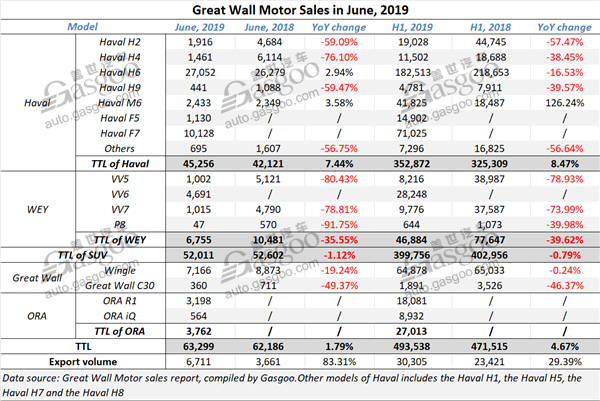 Summary of mainstream Chinese auto group’s vehicle sales in June