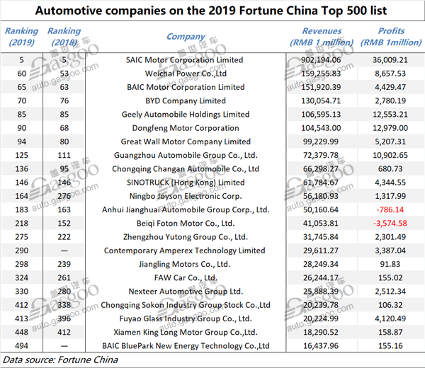 22 auto-related companies enter 2019 Fortune China Top 500 List