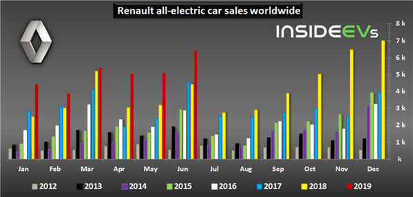 Renault EV Sales Strongly Increase In June 2019: 3rd Best Month Ever