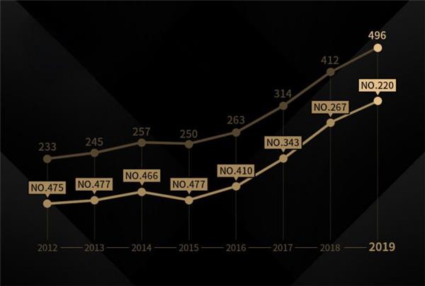 Geely Holding Rises to 220th Place in Fortune Global 500