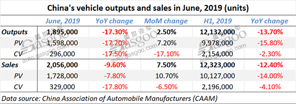 China's auto sales in June rise 7.5% MoM, while still drop 9.6% YoY, CAAM