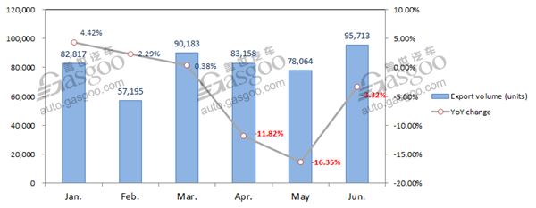 China’s auto export volume for H1 2019 drops 4.69% year on year, CAAM