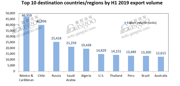 China’s auto export volume for H1 2019 drops 4.69% year on year, CAAM