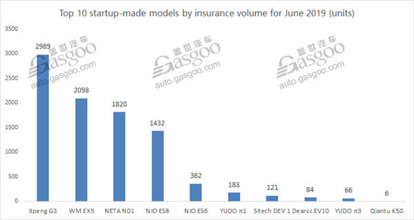 Top 10 models from Chinese startups by H1 2019 insured car number