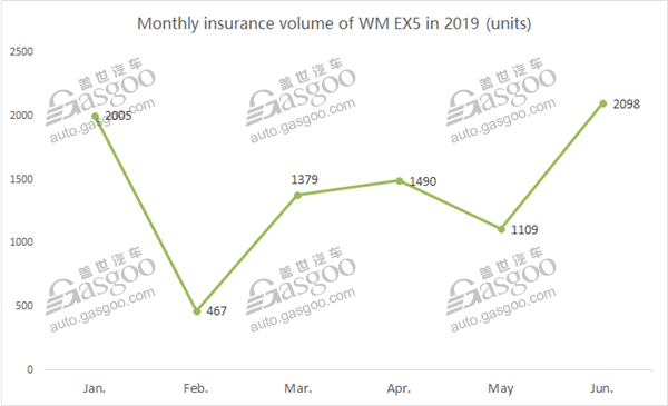 Top 10 models from Chinese startups by H1 2019 insured car number