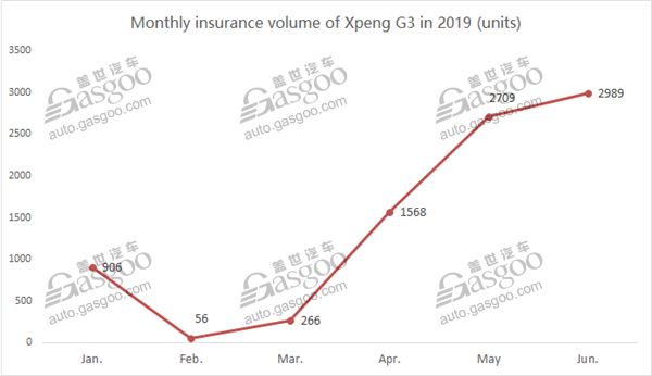 Top 10 models from Chinese startups by H1 2019 insured car number