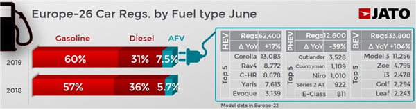 In June 2019 BEV Sales Doubled In Europe: Tesla Surges 250%