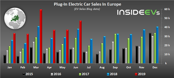 June 2019: Plug-In Car Sales In Europe Increase By 24% Led By Model 3