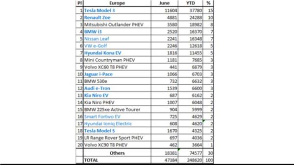 June 2019: Plug-In Car Sales In Europe Increase By 24% Led By Model 3