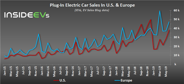 June 2019: Plug-In Car Sales In Europe Increase By 24% Led By Model 3