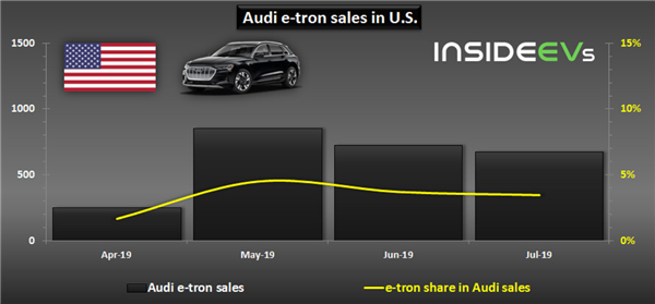 Audi e-tron Sales In U.S. Stable In July At Half Tesla Model X Level