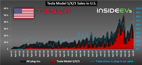 In First 7 Months Of 2019, Tesla Sold Almost 100,000 EVs In U.S.