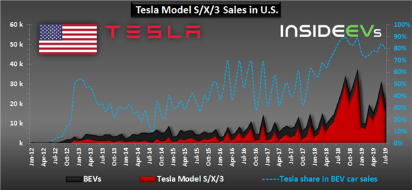 In First 7 Months Of 2019, Tesla Sold Almost 100,000 EVs In U.S.