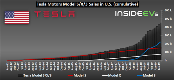 In First 7 Months Of 2019, Tesla Sold Almost 100,000 EVs In U.S.