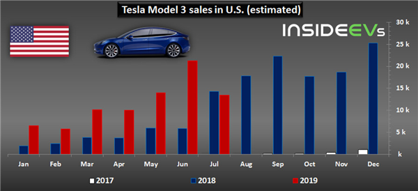 In First 7 Months Of 2019, Tesla Sold Almost 100,000 EVs In U.S.