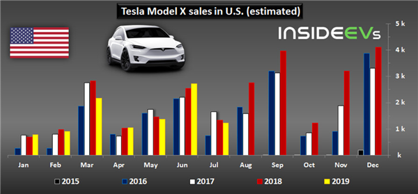 In First 7 Months Of 2019, Tesla Sold Almost 100,000 EVs In U.S.