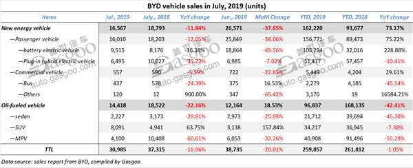 BYD’s NEV sales in July present rare year-on-year decrease