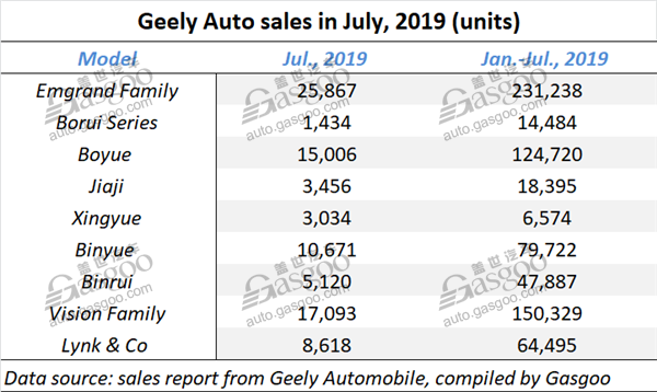 Geely Automobile sees sales in July down by 24% over prior-year