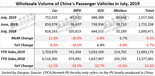 China's locally-produced PV wholesale volume in July down by 2.7%