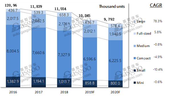 Data Talk: China's car sales in 2019 predicted to fall 10%