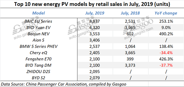 China’s new energy PV sales in July rarely drop 4% over prior-year