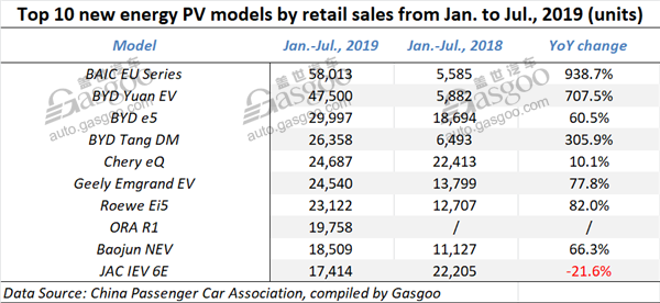 China’s new energy PV sales in July rarely drop 4% over prior-year