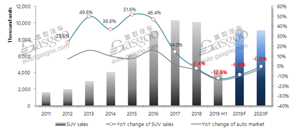 Data Talk: with high growth fading away, China’s SUV sales in 2019 forecasted to dip 8.9%