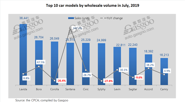 Top 10 locally-produced PV, car, SUV models in China by July wholesale volume