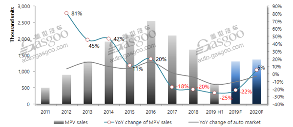 Data Talk: China-owned MPVs urged to be upgraded