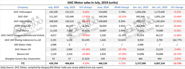 Summary of Chinese OEMs' sales in July, 2019