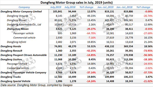 Summary of Chinese OEMs' sales in July, 2019