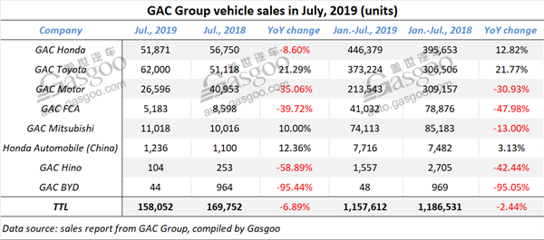 Summary of Chinese OEMs' sales in July, 2019