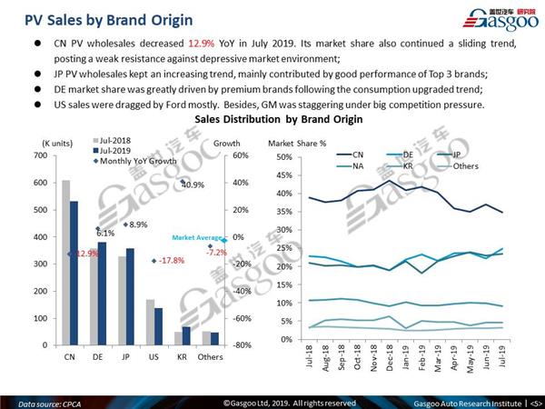 【July, 2019】China Passenger Vehicle Sales Analysis