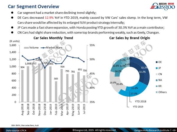 【July, 2019】China Passenger Vehicle Sales Analysis